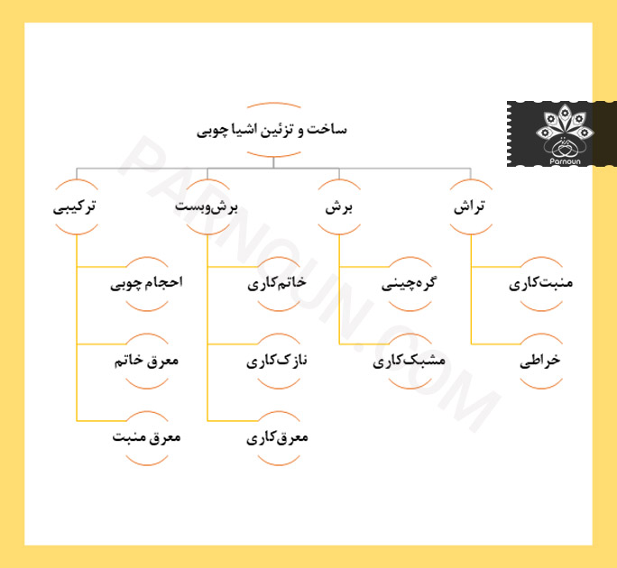 انواع روش‌های ساخت و تزئین اشیا چوبی